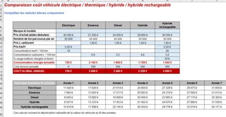 Calcul économie véhicule électrique Excel : super comparateur