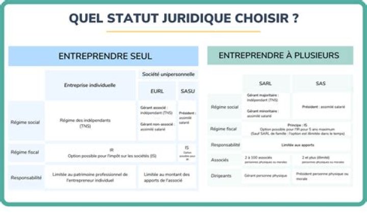 Choisir son statut juridique : on vous aide !