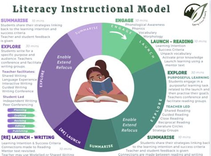 Frisco ISD Elementary Literacy - Instructional Model