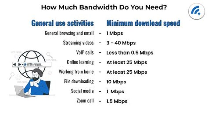 How Bandwidth Affects Internet Usage