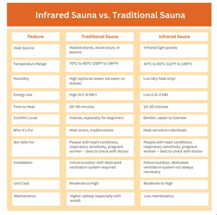 Infrared vs Traditional Sauna: A Comprehensive Guide to Suit Your Lifestyle & Budget