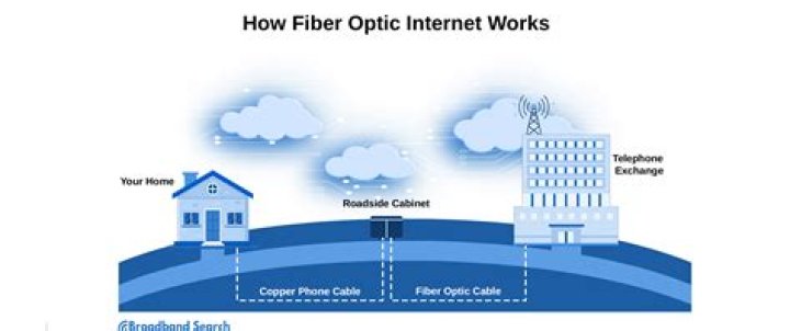 Mount Hope, New York has Optimum's Hi-Speed Fiber Internet Network!