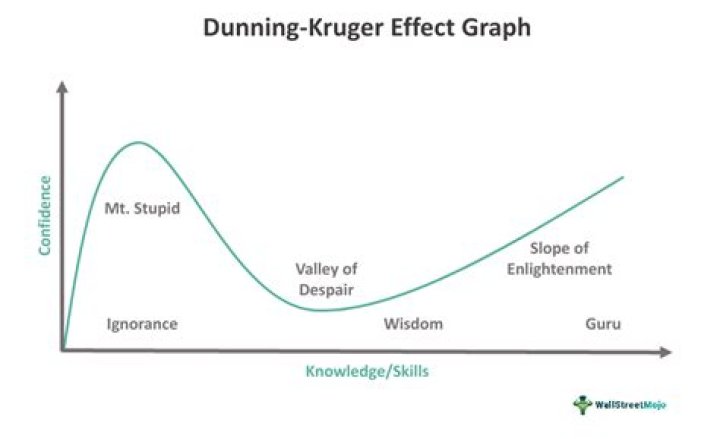 Presentation 2 Dunning Kruger
